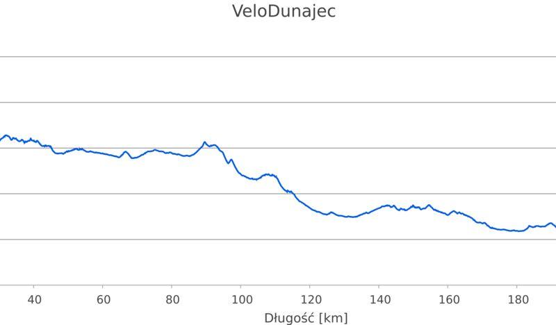 VeloDunajec  (z objazdami) profil wysokościowy