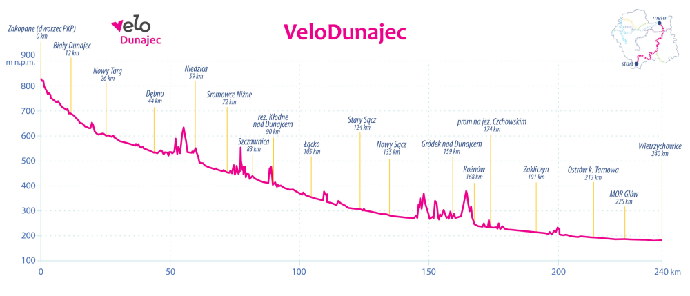 Profil wysokościowy VeloDunajec.